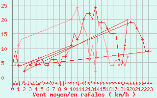 Courbe de la force du vent pour Verona / Villafranca