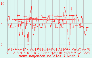 Courbe de la force du vent pour Torino / Caselle