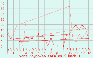 Courbe de la force du vent pour Kalamata Airport