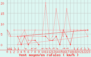 Courbe de la force du vent pour Murted Tur-Afb