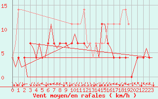 Courbe de la force du vent pour Lappeenranta