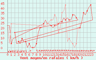 Courbe de la force du vent pour Almeria / Aeropuerto