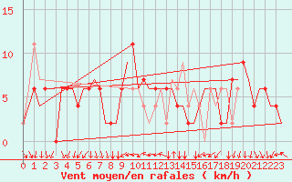 Courbe de la force du vent pour Torino / Caselle