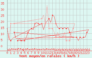 Courbe de la force du vent pour Holzdorf