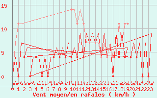 Courbe de la force du vent pour Bacau