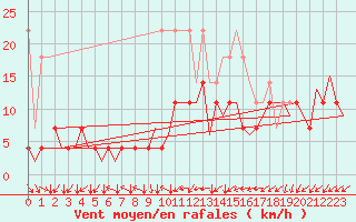 Courbe de la force du vent pour Rotterdam Airport Zestienhoven