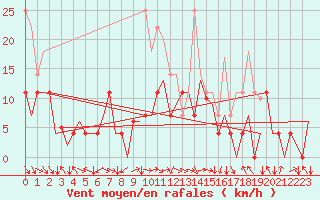 Courbe de la force du vent pour Sandane / Anda