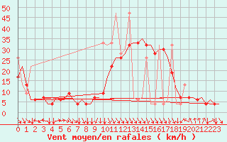 Courbe de la force du vent pour Oujda