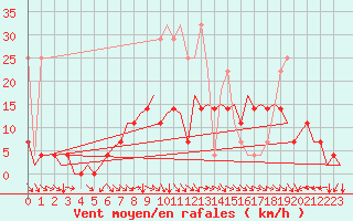 Courbe de la force du vent pour Hamburg-Fuhlsbuettel
