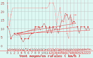 Courbe de la force du vent pour Groningen Airport Eelde