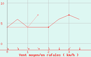 Courbe de la force du vent pour Ornskoldsvik Airport