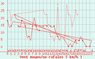 Courbe de la force du vent pour Vidsel