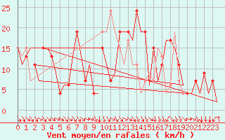 Courbe de la force du vent pour Pamplona (Esp)