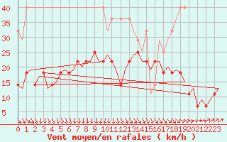 Courbe de la force du vent pour De Kooy