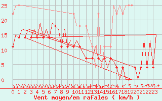 Courbe de la force du vent pour Suceava / Salcea