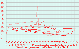 Courbe de la force du vent pour Sundsvall-Harnosand Flygplats