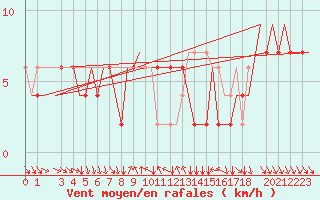 Courbe de la force du vent pour Verona / Villafranca