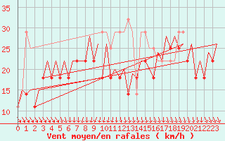 Courbe de la force du vent pour Platform K14-fa-1c Sea