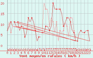 Courbe de la force du vent pour Almeria / Aeropuerto