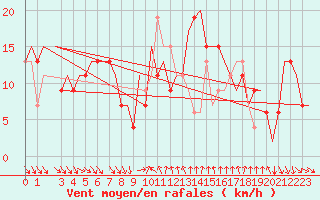 Courbe de la force du vent pour Cagliari / Elmas