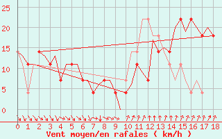 Courbe de la force du vent pour Umea Flygplats