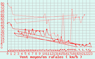 Courbe de la force du vent pour Rorvik / Ryum