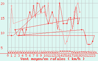 Courbe de la force du vent pour Larnaca Airport