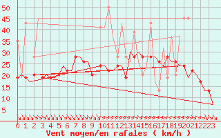 Courbe de la force du vent pour Rhodes Airport