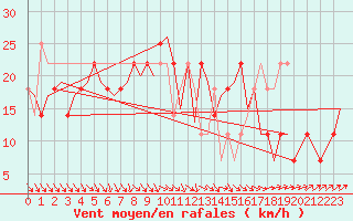 Courbe de la force du vent pour Ornskoldsvik Airport