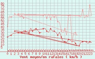 Courbe de la force du vent pour Mariehamn / Aland Island