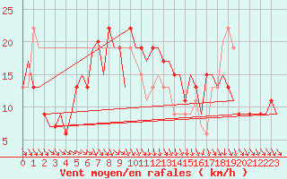 Courbe de la force du vent pour London / Heathrow (UK)