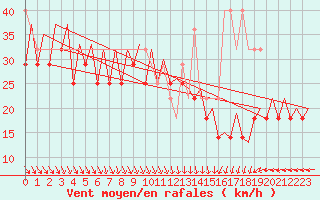Courbe de la force du vent pour Platform K14-fa-1c Sea