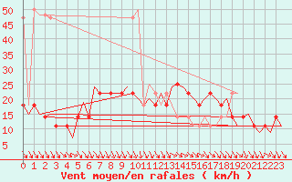 Courbe de la force du vent pour Nordholz