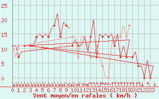 Courbe de la force du vent pour Umea Flygplats