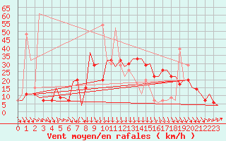 Courbe de la force du vent pour Skopje-Petrovec