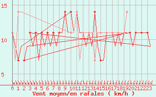 Courbe de la force du vent pour Holzdorf