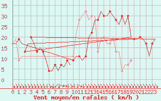 Courbe de la force du vent pour Oujda
