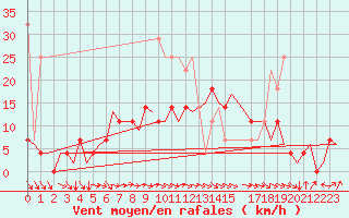 Courbe de la force du vent pour Hamburg-Fuhlsbuettel