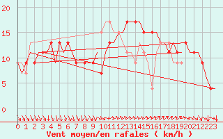 Courbe de la force du vent pour Islay