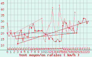 Courbe de la force du vent pour Thessaloniki Airport