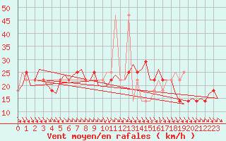 Courbe de la force du vent pour Wien / Schwechat-Flughafen