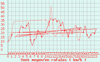 Courbe de la force du vent pour Cagliari / Elmas