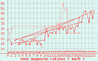 Courbe de la force du vent pour Platform K14-fa-1c Sea