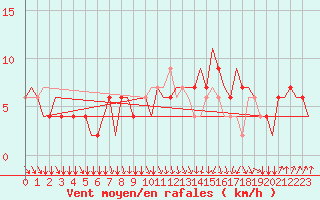 Courbe de la force du vent pour Cuneo / Levaldigi