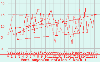 Courbe de la force du vent pour Cagliari / Elmas