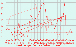 Courbe de la force du vent pour Vrsac