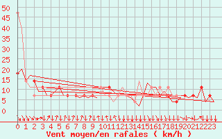 Courbe de la force du vent pour Graz-Thalerhof-Flughafen