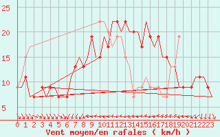 Courbe de la force du vent pour Valencia / Aeropuerto