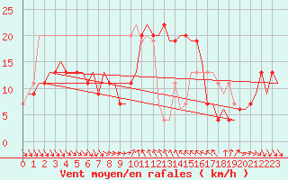 Courbe de la force du vent pour Cagliari / Elmas