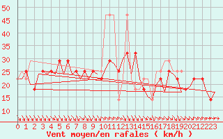 Courbe de la force du vent pour Wunstorf